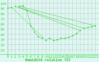 Courbe de l'humidit relative pour Torun