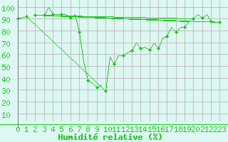 Courbe de l'humidit relative pour Bilbao (Esp)