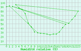 Courbe de l'humidit relative pour Tecuci