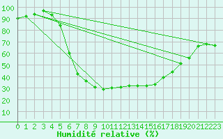 Courbe de l'humidit relative pour Sombor