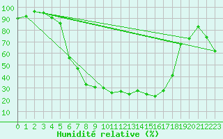 Courbe de l'humidit relative pour Kauhajoki Kuja-kokko