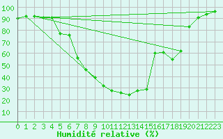 Courbe de l'humidit relative pour Varkaus Kosulanniemi