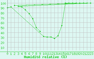 Courbe de l'humidit relative pour Vaslui