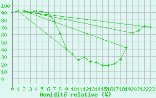 Courbe de l'humidit relative pour Rosenheim