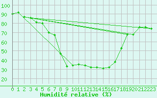 Courbe de l'humidit relative pour Dagloesen