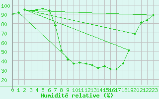 Courbe de l'humidit relative pour Melle (Be)