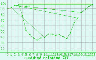 Courbe de l'humidit relative pour Tampere Harmala