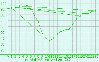 Courbe de l'humidit relative pour Zwiesel