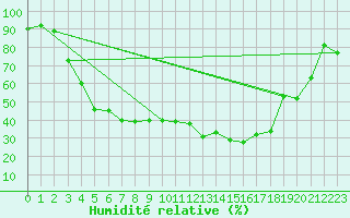 Courbe de l'humidit relative pour Pyhajarvi Ol Ojakyla