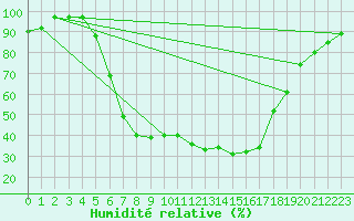 Courbe de l'humidit relative pour Hoerby