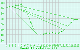 Courbe de l'humidit relative pour Dourbes (Be)