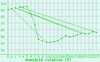 Courbe de l'humidit relative pour Elgoibar