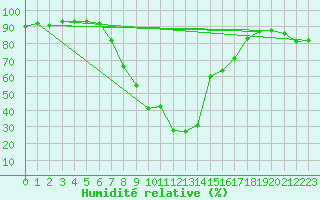 Courbe de l'humidit relative pour Sillian