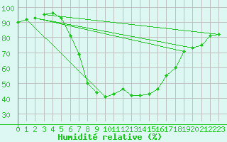 Courbe de l'humidit relative pour Opole