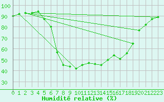 Courbe de l'humidit relative pour Melsom