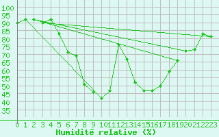 Courbe de l'humidit relative pour Weitra