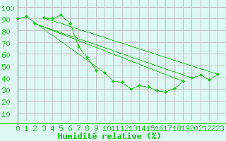 Courbe de l'humidit relative pour Waldmunchen