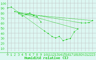 Courbe de l'humidit relative pour Cervera de Pisuerga