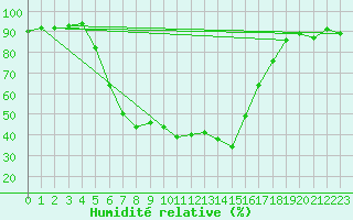 Courbe de l'humidit relative pour Arnsberg-Neheim