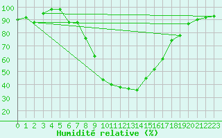 Courbe de l'humidit relative pour Decimomannu