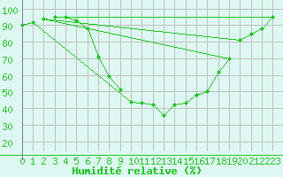 Courbe de l'humidit relative pour Schluechtern-Herolz