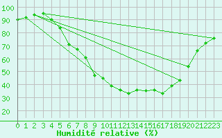 Courbe de l'humidit relative pour Plauen