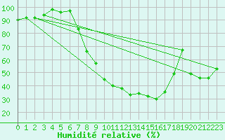 Courbe de l'humidit relative pour Muehlacker