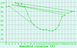Courbe de l'humidit relative pour Bekescsaba