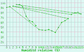 Courbe de l'humidit relative pour Mlawa