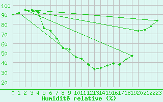 Courbe de l'humidit relative pour Weihenstephan