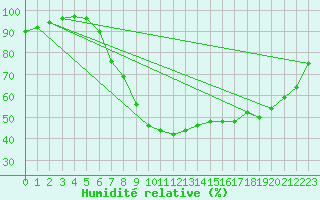 Courbe de l'humidit relative pour Weissensee / Gatschach