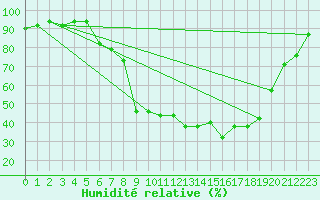 Courbe de l'humidit relative pour Figari (2A)