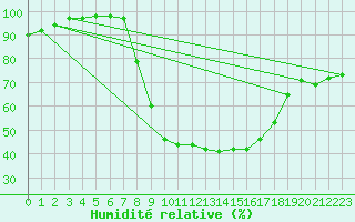 Courbe de l'humidit relative pour Milano Linate