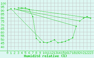 Courbe de l'humidit relative pour Rauris