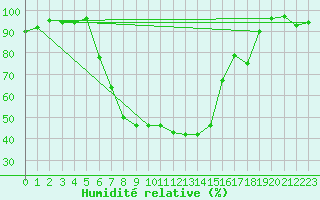 Courbe de l'humidit relative pour Ebnat-Kappel