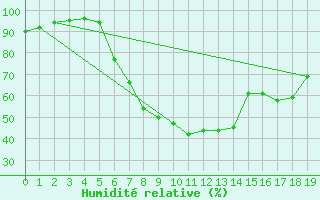 Courbe de l'humidit relative pour Alfhausen