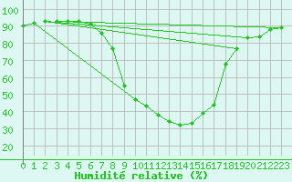 Courbe de l'humidit relative pour Porqueres