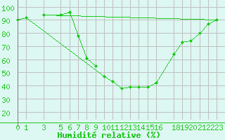 Courbe de l'humidit relative pour Ualand-Bjuland