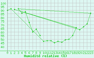 Courbe de l'humidit relative pour Attenkam