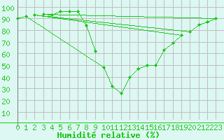 Courbe de l'humidit relative pour Sa Pobla