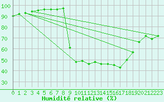 Courbe de l'humidit relative pour Figari (2A)