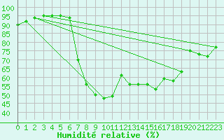 Courbe de l'humidit relative pour Hald V