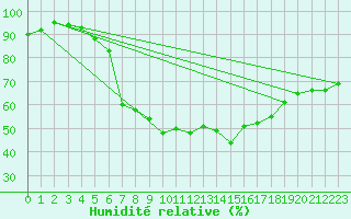 Courbe de l'humidit relative pour Frosta