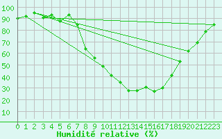 Courbe de l'humidit relative pour Stabio