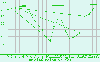Courbe de l'humidit relative pour Hallau