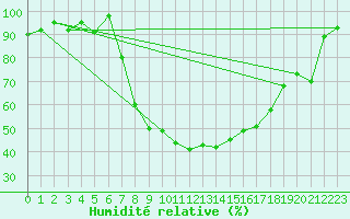 Courbe de l'humidit relative pour Evenstad-Overenget