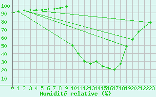 Courbe de l'humidit relative pour Saclas (91)