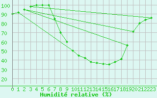 Courbe de l'humidit relative pour Brescia / Ghedi