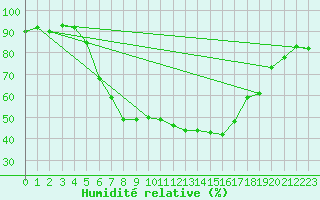 Courbe de l'humidit relative pour Stabio