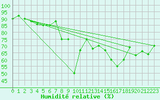 Courbe de l'humidit relative pour Capo Caccia
